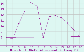 Courbe du refroidissement olien pour Igdir