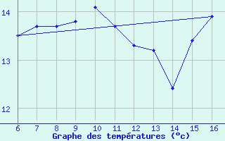 Courbe de tempratures pour la bouée 62107