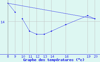 Courbe de tempratures pour Douzens (11)