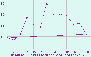 Courbe du refroidissement olien pour Ustica
