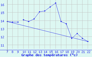 Courbe de tempratures pour Doissat (24)