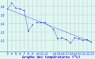 Courbe de tempratures pour Dipkarpaz