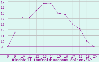 Courbe du refroidissement olien pour Kikinda