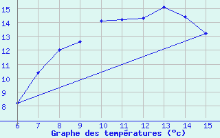 Courbe de tempratures pour Mus