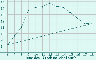 Courbe de l'humidex pour Cozzo Spadaro