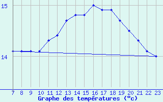 Courbe de tempratures pour Colmar-Ouest (68)