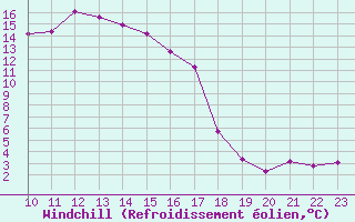 Courbe du refroidissement olien pour Rosis (34)