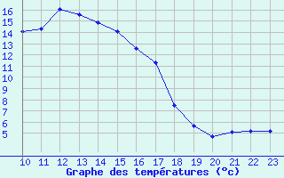 Courbe de tempratures pour Rosis (34)