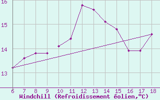 Courbe du refroidissement olien pour Pantelleria