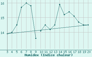 Courbe de l'humidex pour Plevlja