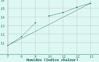 Courbe de l'humidex pour le bateau BATFR41