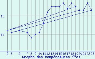 Courbe de tempratures pour Ufs Tw Ems