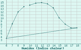 Courbe de l'humidex pour Nigde