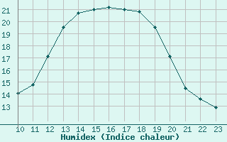 Courbe de l'humidex pour Samatan (32)