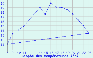 Courbe de tempratures pour Luxeuil (70)