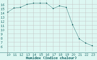 Courbe de l'humidex pour Trawscoed