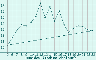 Courbe de l'humidex pour Moleson (Sw)