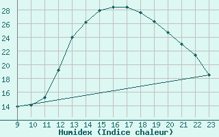 Courbe de l'humidex pour Manlleu (Esp)