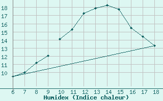 Courbe de l'humidex pour Aksehir