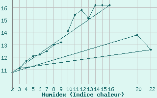 Courbe de l'humidex pour Deauville (14)