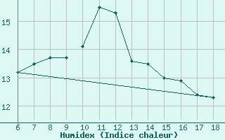 Courbe de l'humidex pour Ustica