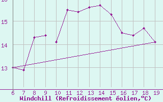 Courbe du refroidissement olien pour Pantelleria