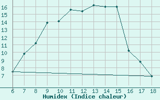 Courbe de l'humidex pour Igdir