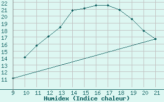 Courbe de l'humidex pour Doissat (24)