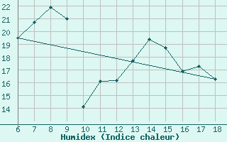 Courbe de l'humidex pour Urfa