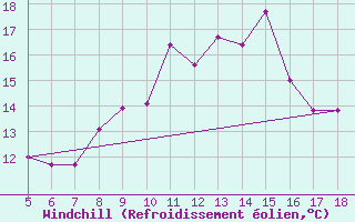 Courbe du refroidissement olien pour M. Calamita