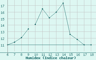 Courbe de l'humidex pour Ustica