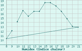 Courbe de l'humidex pour Trets (13)