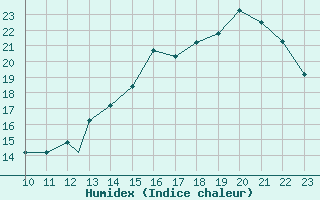 Courbe de l'humidex pour Ayacucho