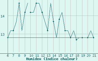 Courbe de l'humidex pour Reus (Esp)