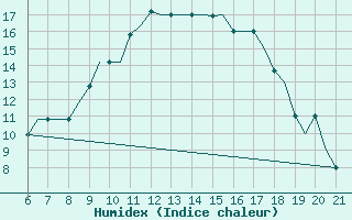 Courbe de l'humidex pour Reus (Esp)