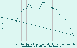 Courbe de l'humidex pour Hessen