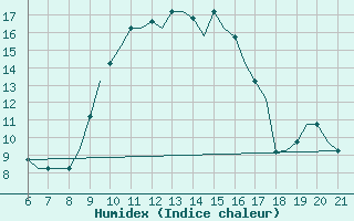 Courbe de l'humidex pour Reus (Esp)