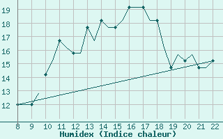 Courbe de l'humidex pour Cascais