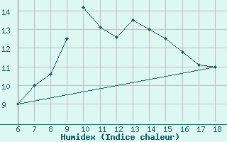 Courbe de l'humidex pour Cozzo Spadaro