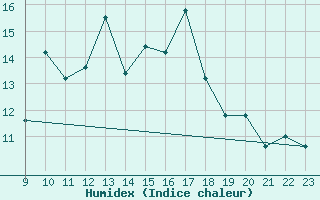 Courbe de l'humidex pour Llerena