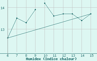 Courbe de l'humidex pour Rize