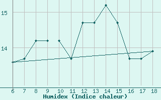 Courbe de l'humidex pour Passo Dei Giovi