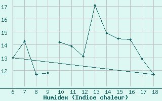 Courbe de l'humidex pour Bodrum