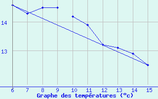 Courbe de tempratures pour Sile Turkey