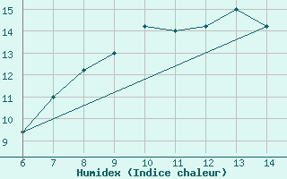 Courbe de l'humidex pour Sarzana / Luni