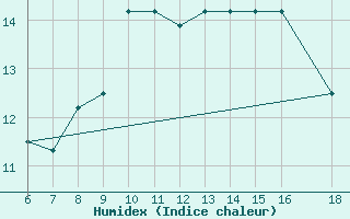 Courbe de l'humidex pour Monte Argentario