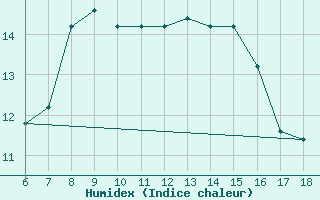 Courbe de l'humidex pour Monte S. Angelo