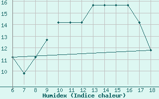 Courbe de l'humidex pour Piacenza