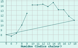 Courbe de l'humidex pour M. Calamita