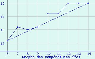 Courbe de tempratures pour Tarvisio